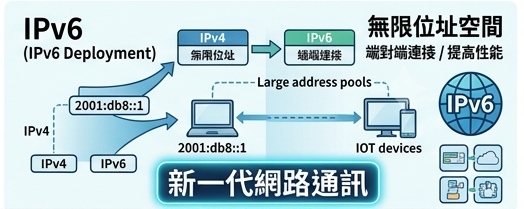 IPv6