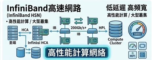 InfiniBand高速網路