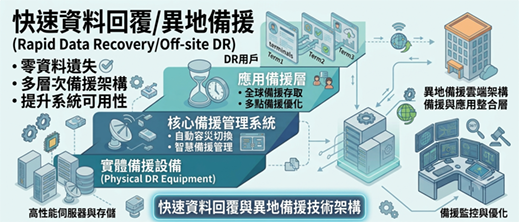 快速資料回覆/異地備援