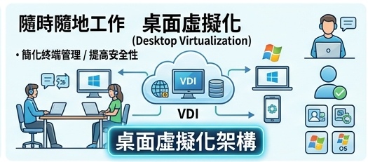 桌面虛擬化