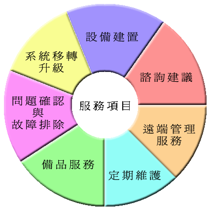 服務項目